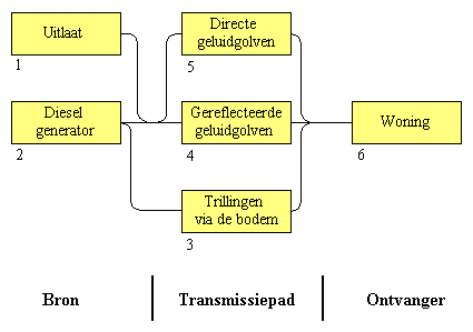 images/geluidoverdracht_generator.gif